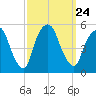 RR bridge tide chart for Friday, September 24, 2021