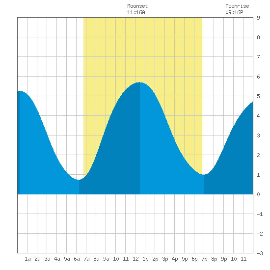 RR bridge tide chart for Saturday, September 25, 2021