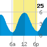 RR bridge tide chart for Saturday, September 25, 2021