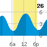 RR bridge tide chart for Sunday, September 26, 2021