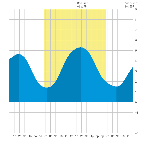 RR bridge tide chart for Monday, September 27, 2021