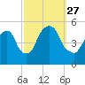 RR bridge tide chart for Monday, September 27, 2021