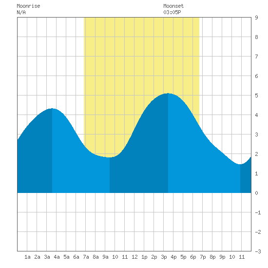 RR bridge tide chart for Wednesday, September 29, 2021