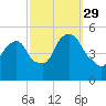 RR bridge tide chart for Wednesday, September 29, 2021