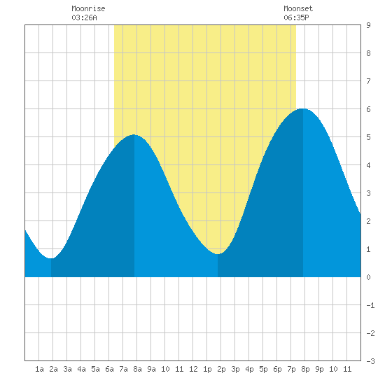 RR bridge tide chart for Saturday, September 4, 2021
