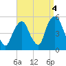 RR bridge tide chart for Saturday, September 4, 2021
