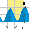RR bridge tide chart for Sunday, September 5, 2021