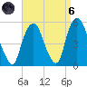 RR bridge tide chart for Monday, September 6, 2021