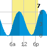 RR bridge tide chart for Tuesday, September 7, 2021