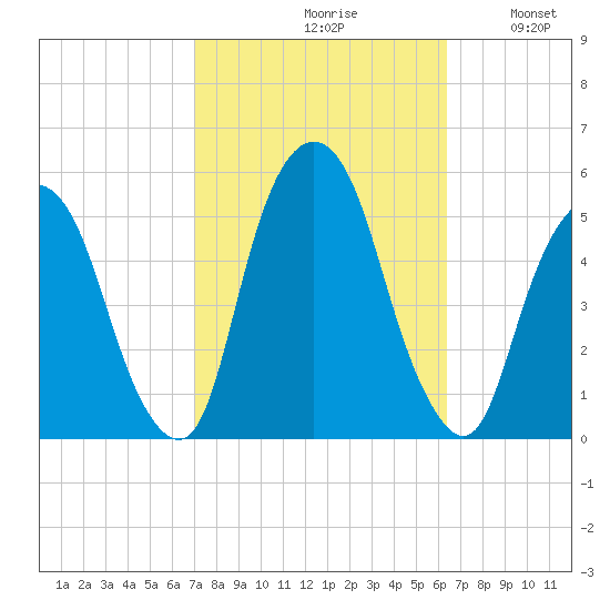 RR bridge tide chart for Sunday, October 10, 2021