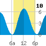 RR bridge tide chart for Sunday, October 10, 2021