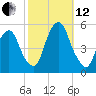 RR bridge tide chart for Tuesday, October 12, 2021