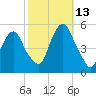 RR bridge tide chart for Wednesday, October 13, 2021