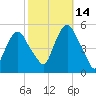 RR bridge tide chart for Thursday, October 14, 2021