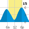 RR bridge tide chart for Friday, October 15, 2021