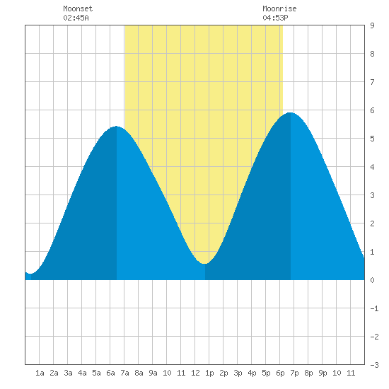 RR bridge tide chart for Saturday, October 16, 2021