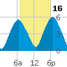 RR bridge tide chart for Saturday, October 16, 2021