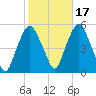 RR bridge tide chart for Sunday, October 17, 2021