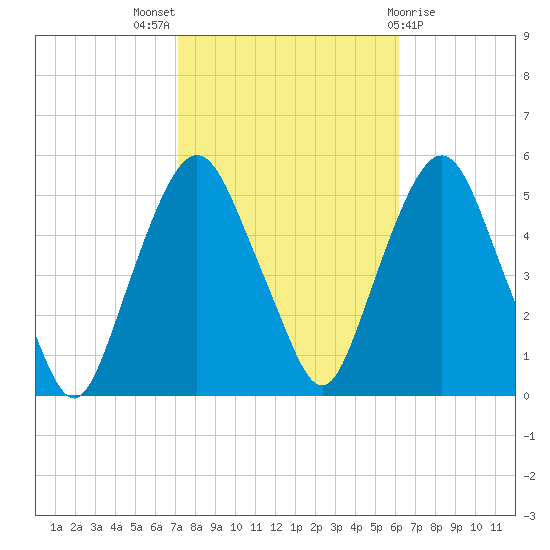 RR bridge tide chart for Monday, October 18, 2021