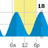 RR bridge tide chart for Monday, October 18, 2021