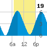 RR bridge tide chart for Tuesday, October 19, 2021