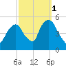 RR bridge tide chart for Friday, October 1, 2021