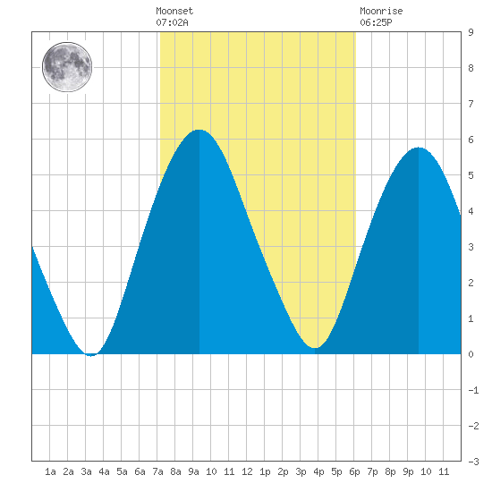 RR bridge tide chart for Wednesday, October 20, 2021