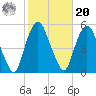 RR bridge tide chart for Wednesday, October 20, 2021