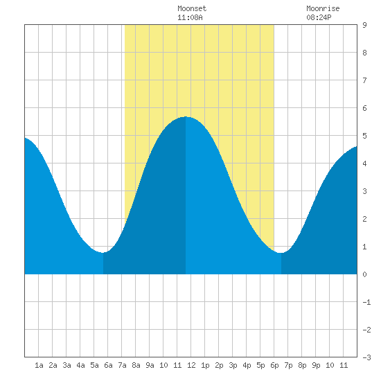 RR bridge tide chart for Sunday, October 24, 2021