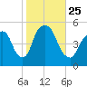 RR bridge tide chart for Monday, October 25, 2021