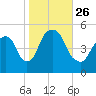 RR bridge tide chart for Tuesday, October 26, 2021
