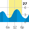 RR bridge tide chart for Wednesday, October 27, 2021