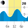RR bridge tide chart for Thursday, October 28, 2021