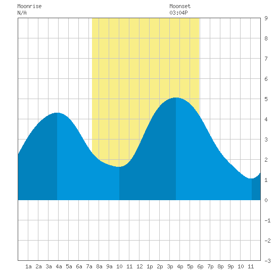 RR bridge tide chart for Friday, October 29, 2021