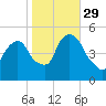 RR bridge tide chart for Friday, October 29, 2021