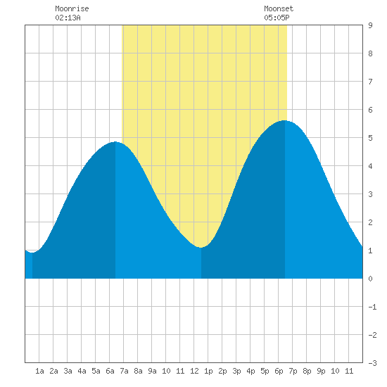 RR bridge tide chart for Saturday, October 2, 2021