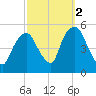 RR bridge tide chart for Saturday, October 2, 2021