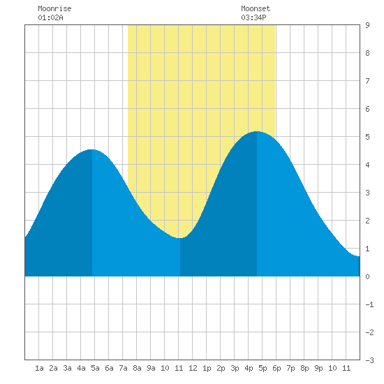 RR bridge tide chart for Saturday, October 30, 2021