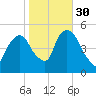 RR bridge tide chart for Saturday, October 30, 2021