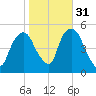 RR bridge tide chart for Sunday, October 31, 2021