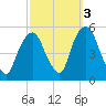 RR bridge tide chart for Sunday, October 3, 2021