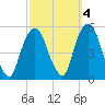 RR bridge tide chart for Monday, October 4, 2021