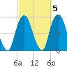 RR bridge tide chart for Tuesday, October 5, 2021