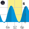 RR bridge tide chart for Wednesday, October 6, 2021