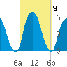 RR bridge tide chart for Saturday, October 9, 2021