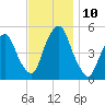 RR bridge tide chart for Wednesday, November 10, 2021