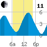 RR bridge tide chart for Thursday, November 11, 2021