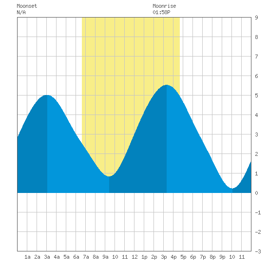 RR bridge tide chart for Friday, November 12, 2021