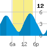 RR bridge tide chart for Friday, November 12, 2021