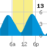 RR bridge tide chart for Saturday, November 13, 2021